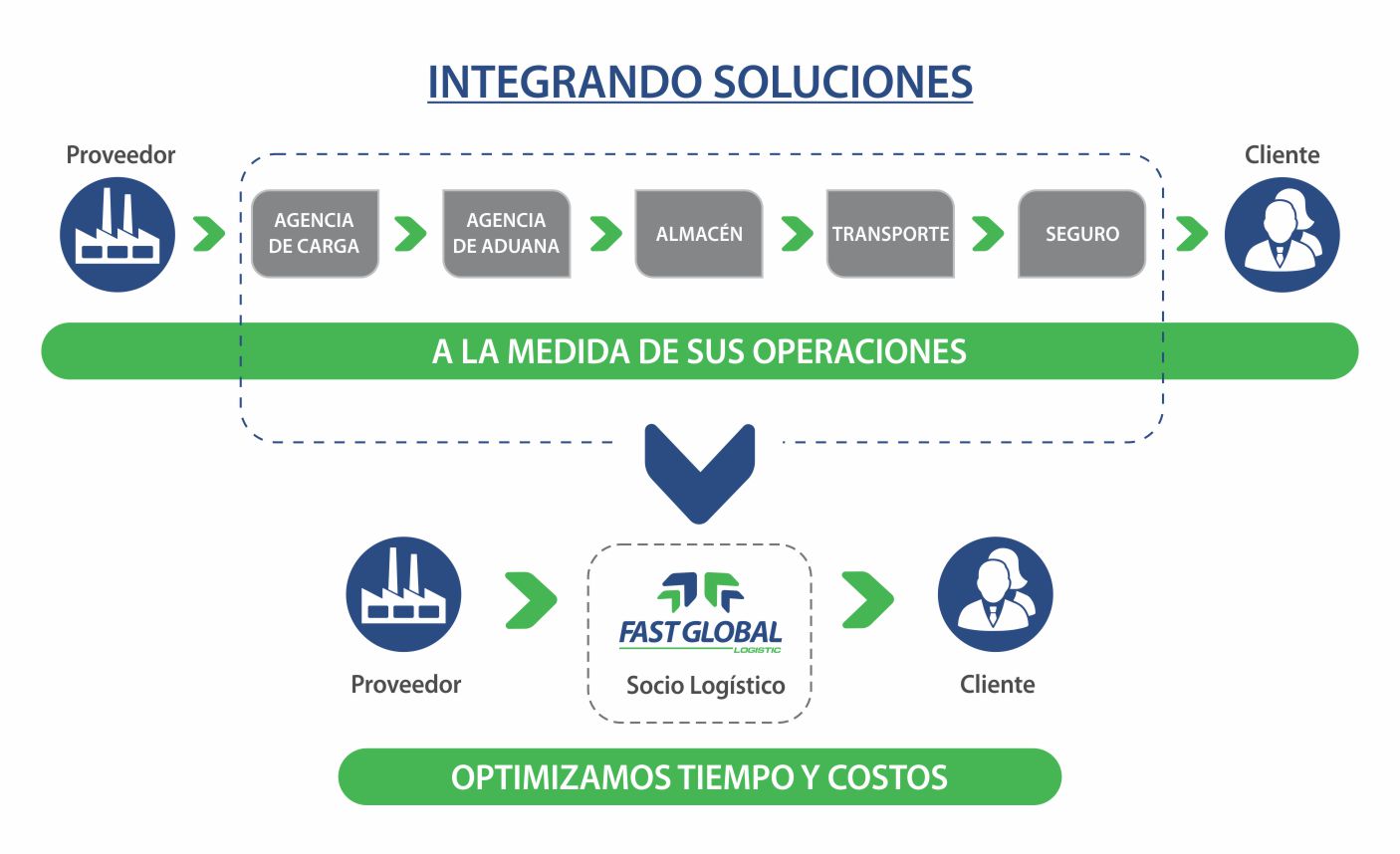 integracion de soluciones