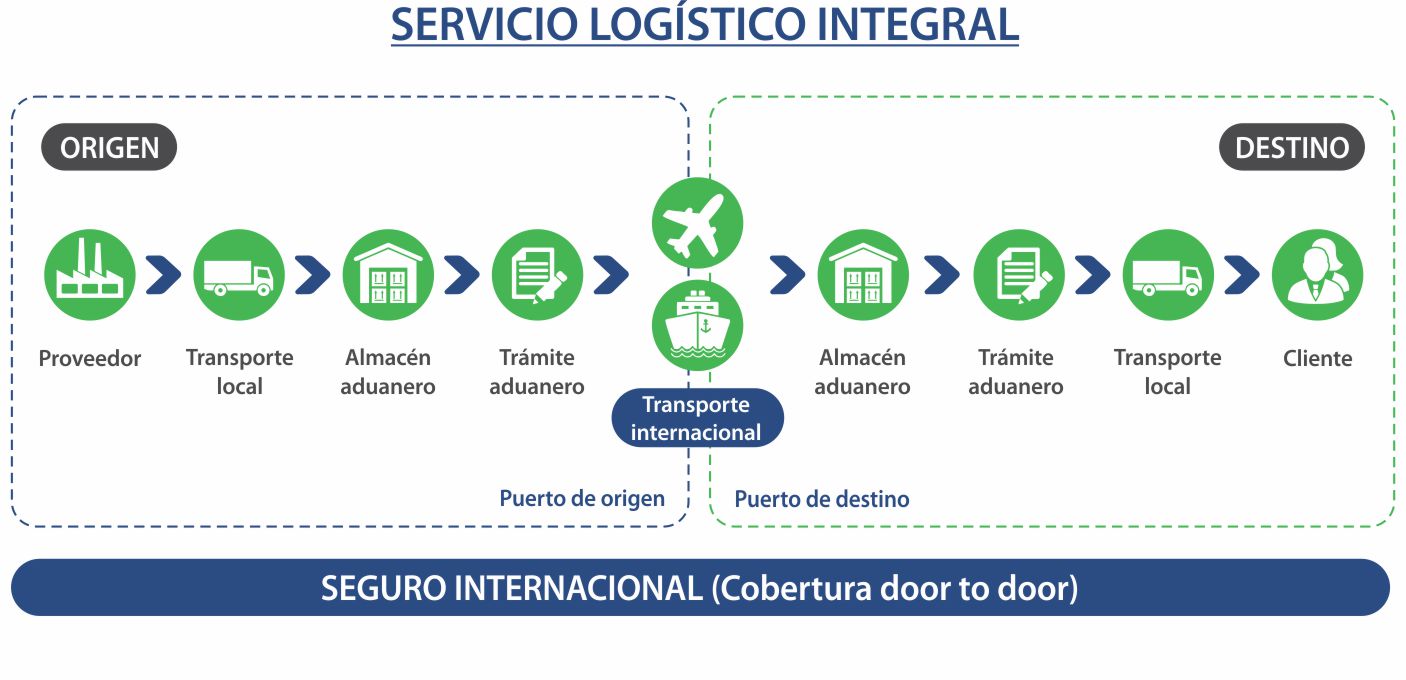 Servicio Logístico Integral